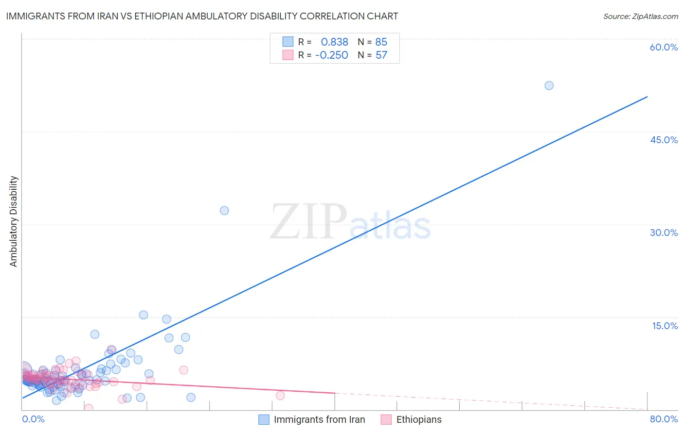 Immigrants from Iran vs Ethiopian Ambulatory Disability