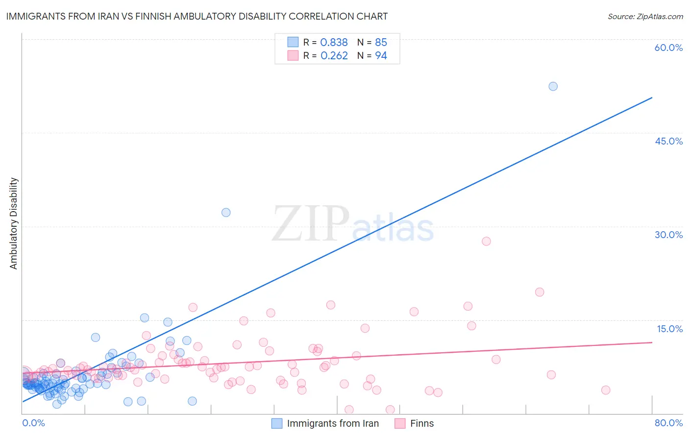 Immigrants from Iran vs Finnish Ambulatory Disability