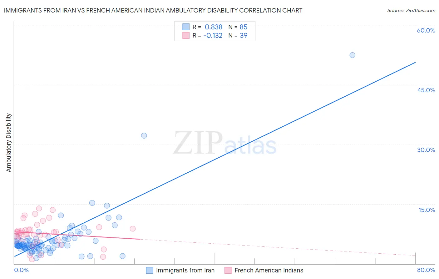 Immigrants from Iran vs French American Indian Ambulatory Disability