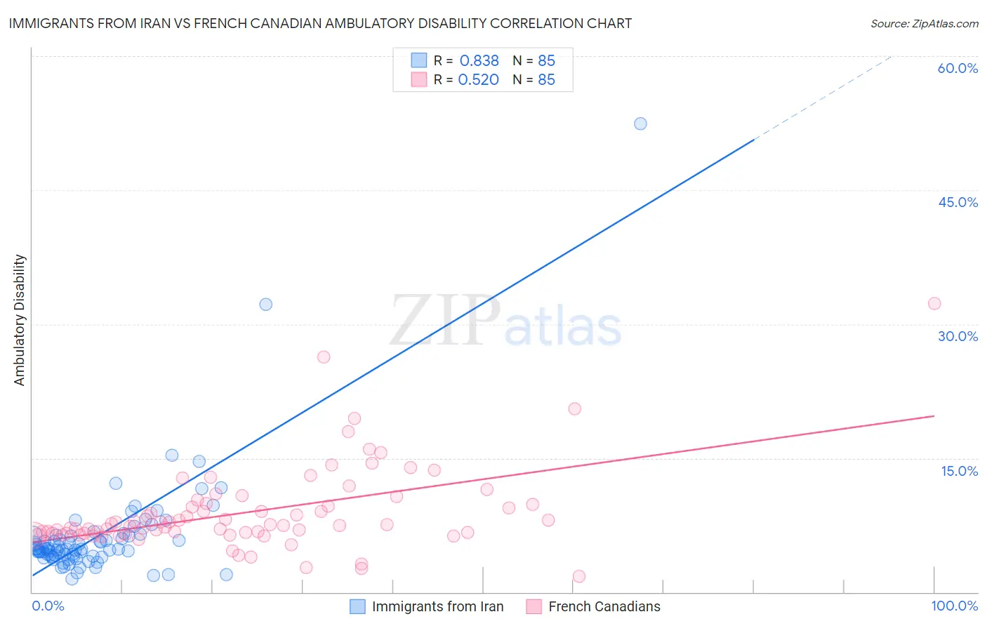 Immigrants from Iran vs French Canadian Ambulatory Disability