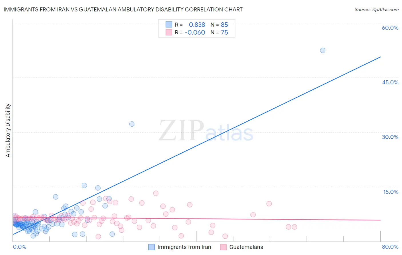 Immigrants from Iran vs Guatemalan Ambulatory Disability