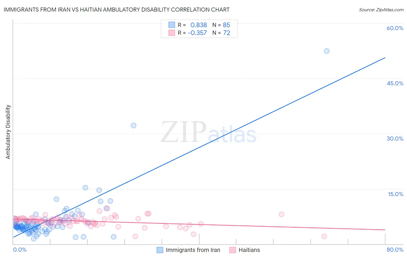 Immigrants from Iran vs Haitian Ambulatory Disability