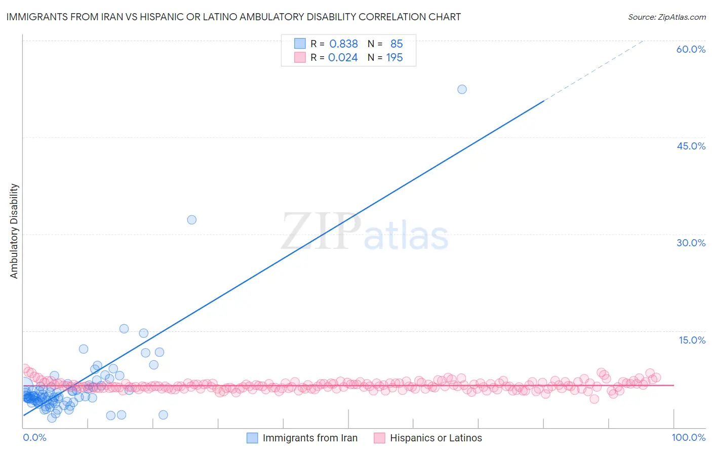 Immigrants from Iran vs Hispanic or Latino Ambulatory Disability
