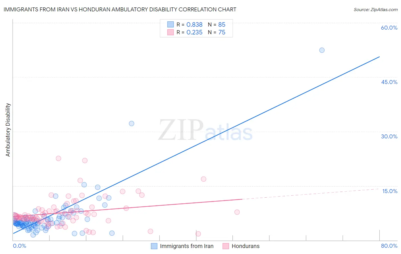 Immigrants from Iran vs Honduran Ambulatory Disability