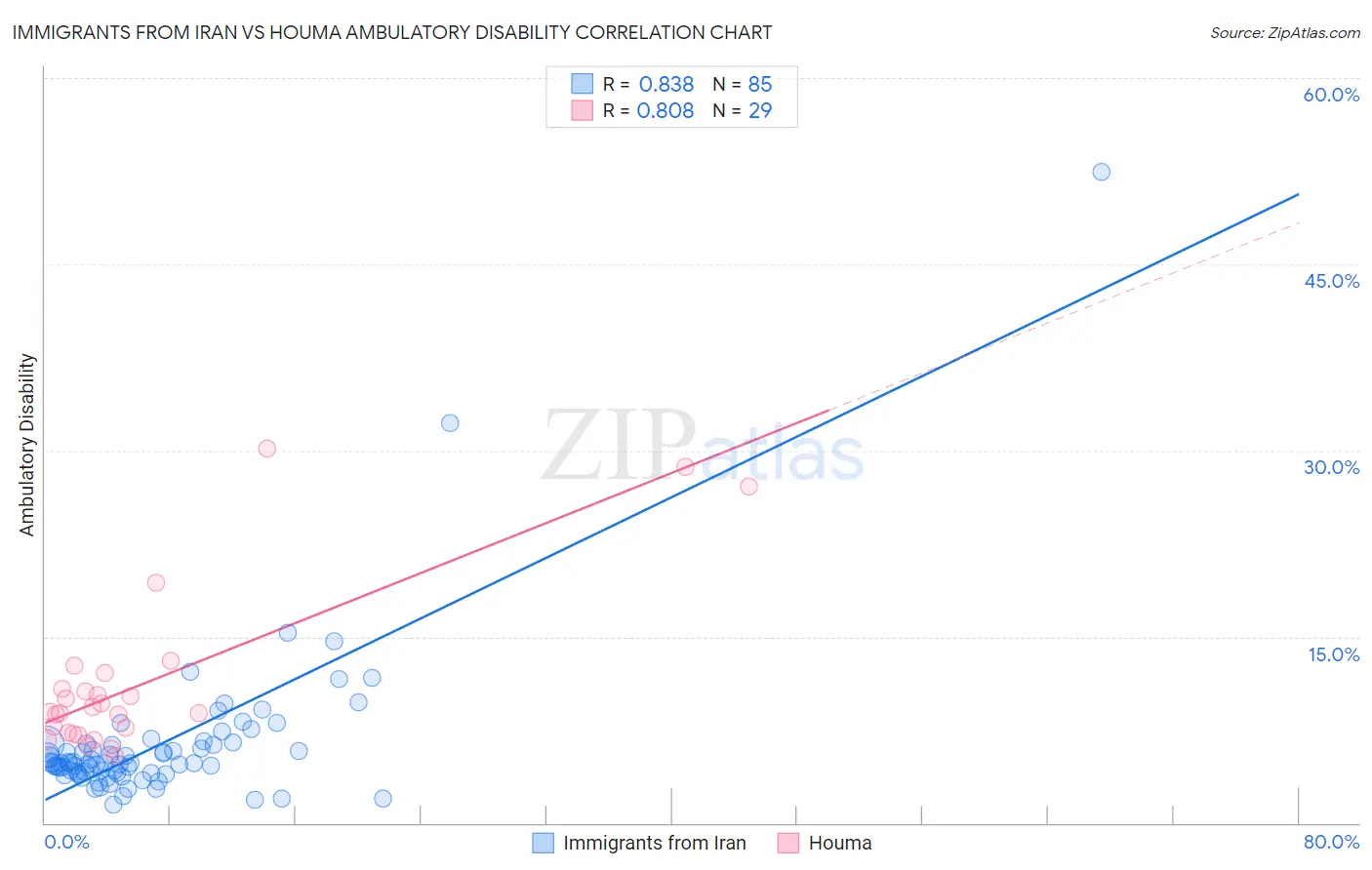 Immigrants from Iran vs Houma Ambulatory Disability