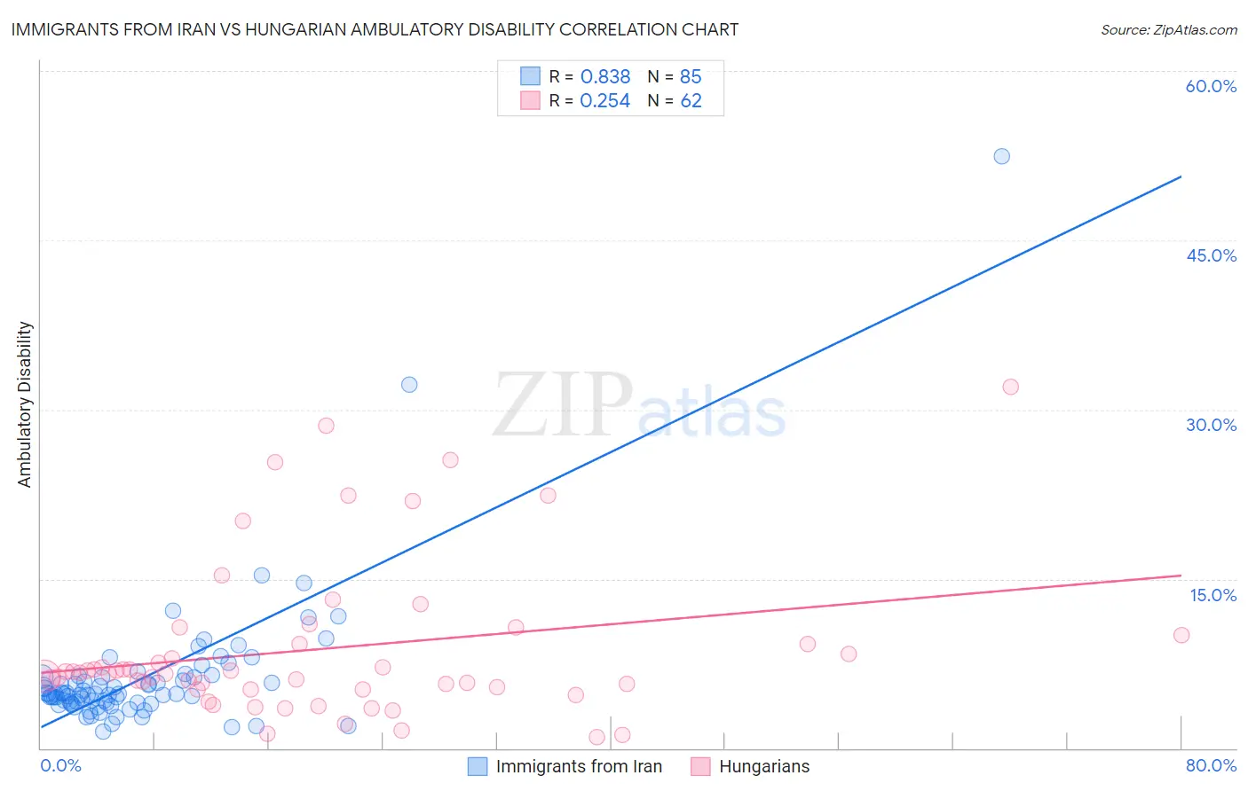 Immigrants from Iran vs Hungarian Ambulatory Disability