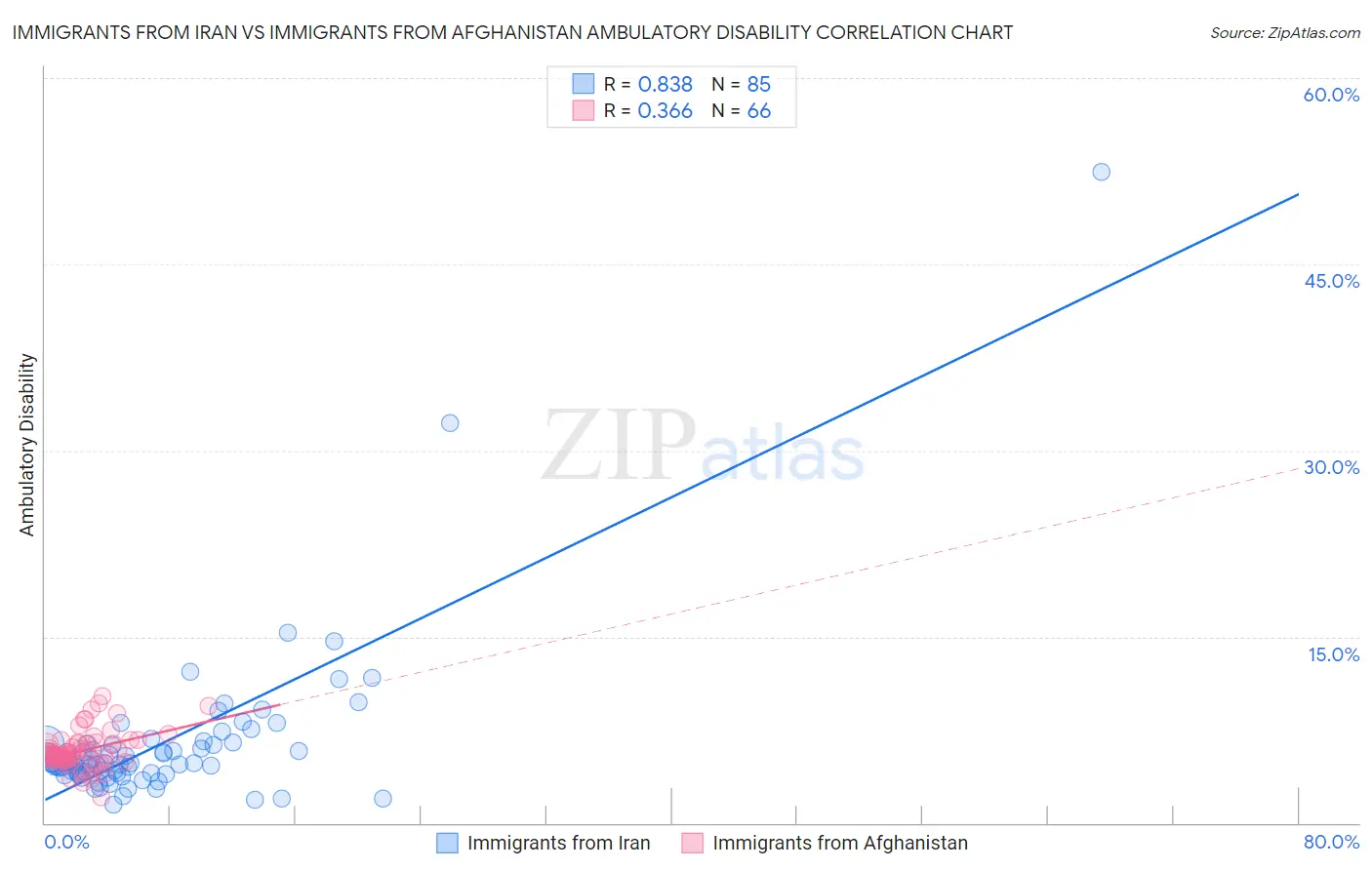 Immigrants from Iran vs Immigrants from Afghanistan Ambulatory Disability