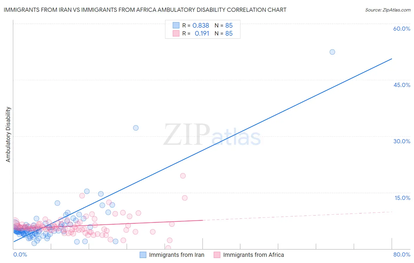 Immigrants from Iran vs Immigrants from Africa Ambulatory Disability