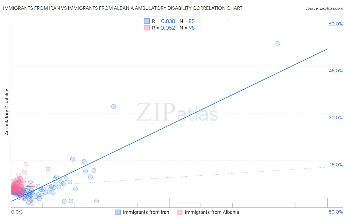 Immigrants from Iran vs Immigrants from Albania Ambulatory Disability
