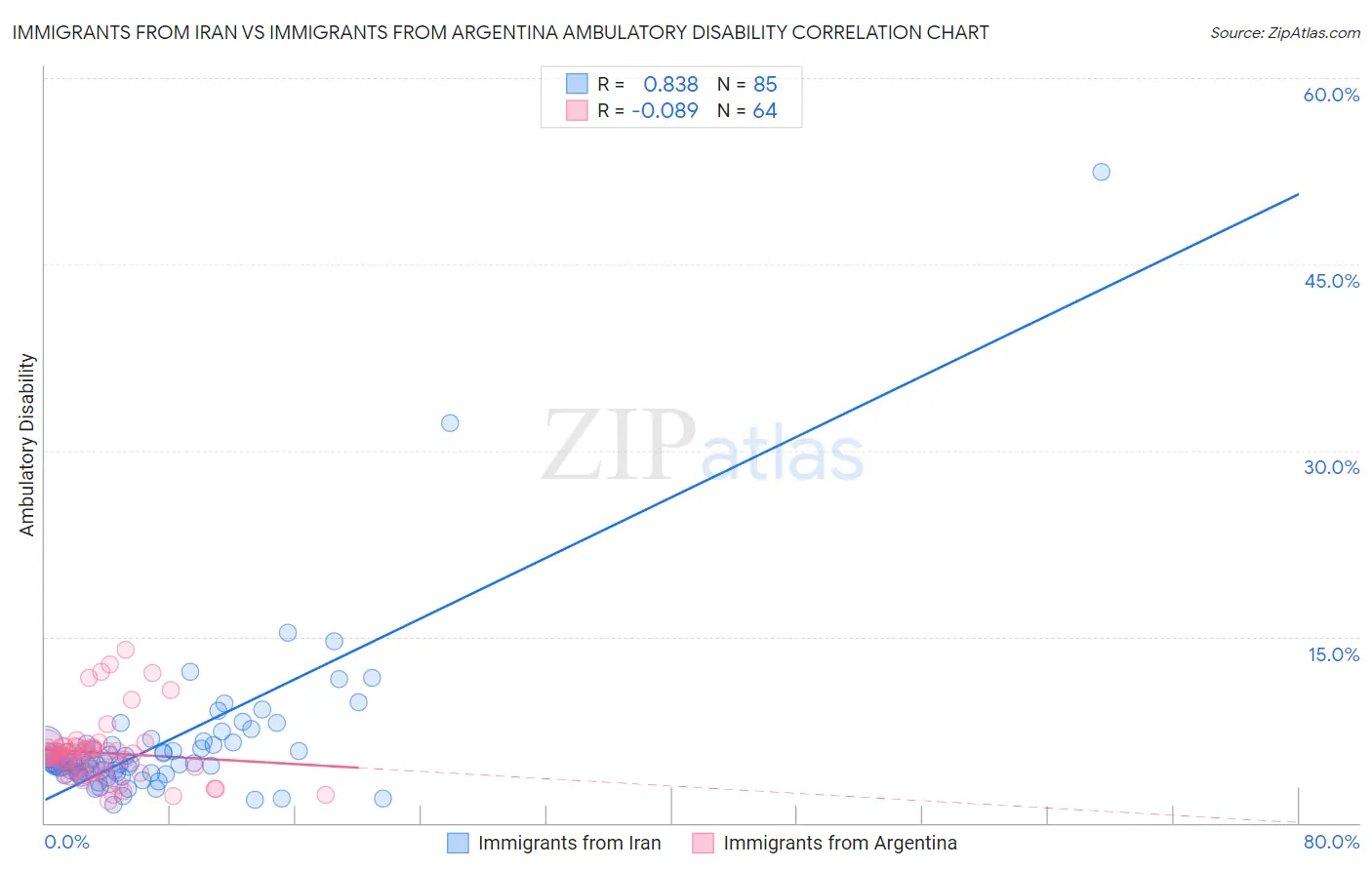 Immigrants from Iran vs Immigrants from Argentina Ambulatory Disability