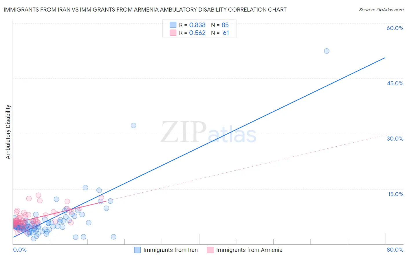 Immigrants from Iran vs Immigrants from Armenia Ambulatory Disability