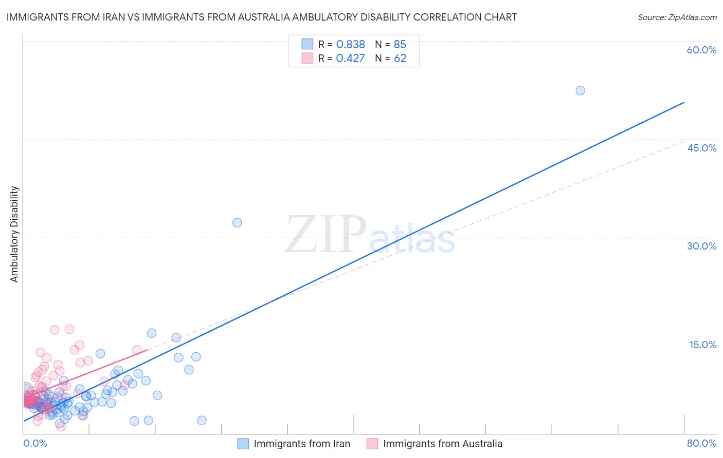 Immigrants from Iran vs Immigrants from Australia Ambulatory Disability