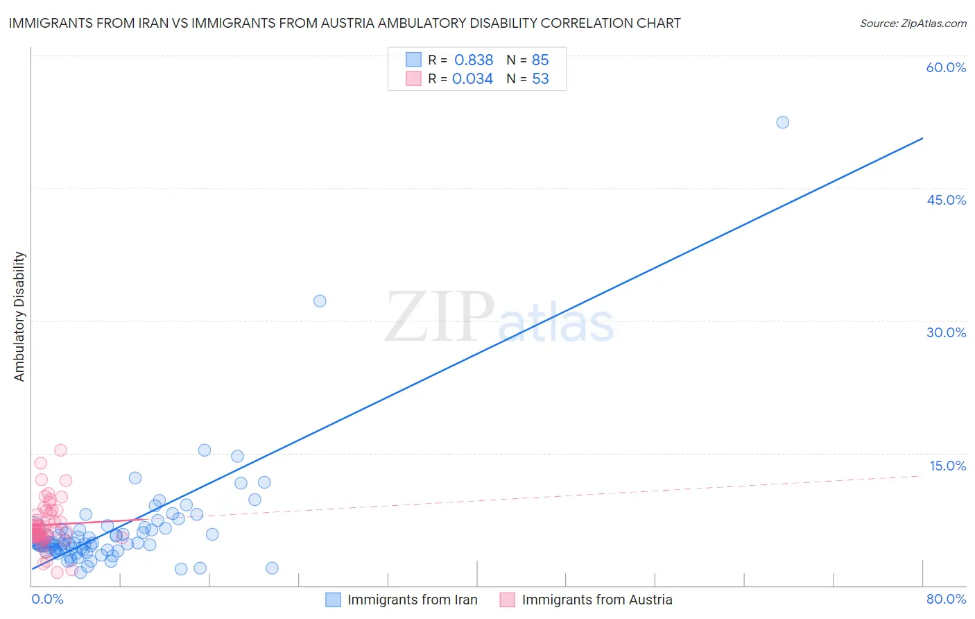 Immigrants from Iran vs Immigrants from Austria Ambulatory Disability