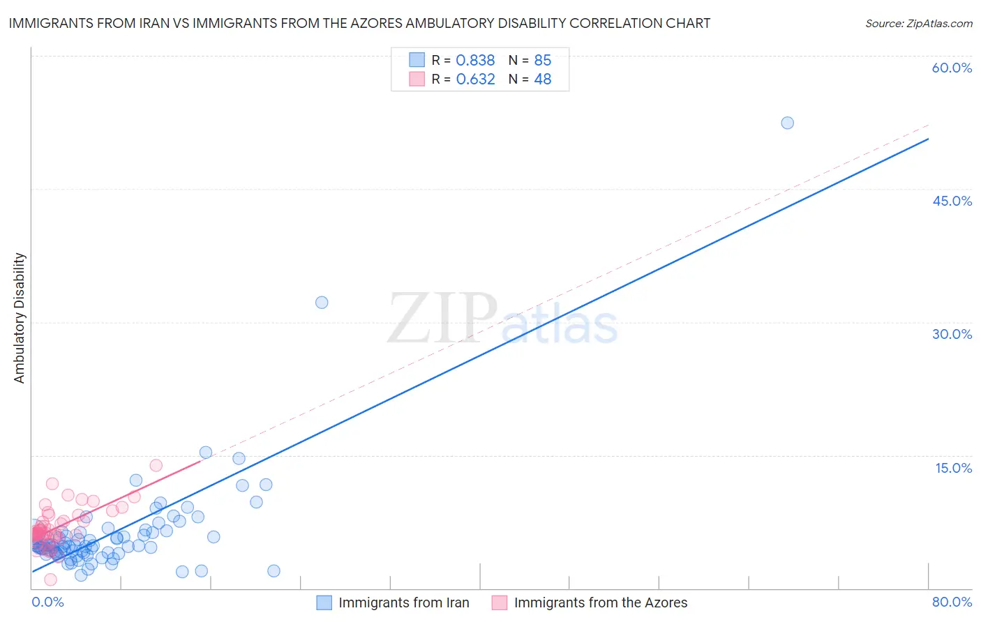 Immigrants from Iran vs Immigrants from the Azores Ambulatory Disability