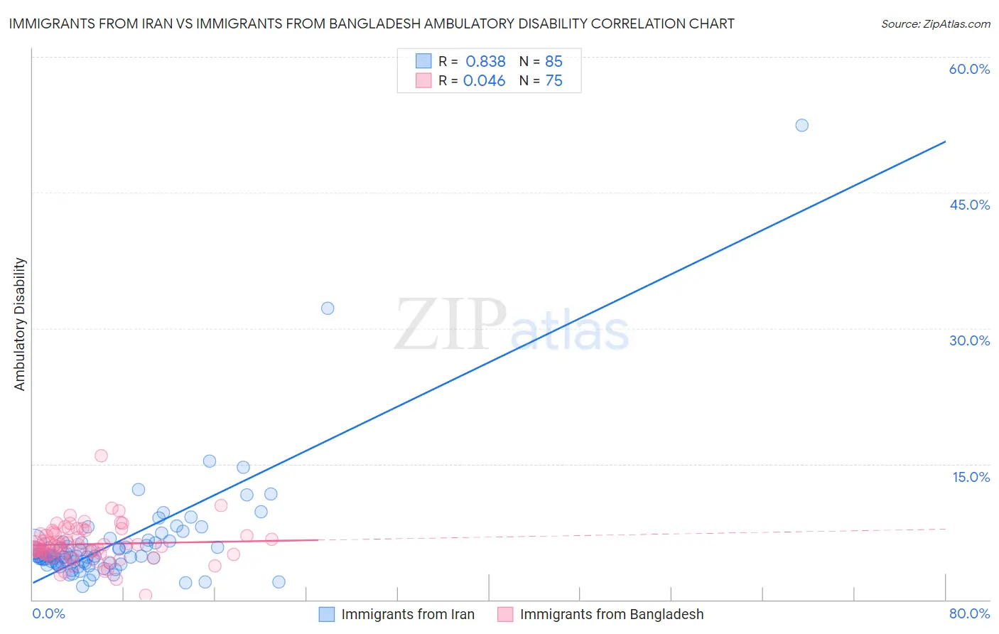 Immigrants from Iran vs Immigrants from Bangladesh Ambulatory Disability