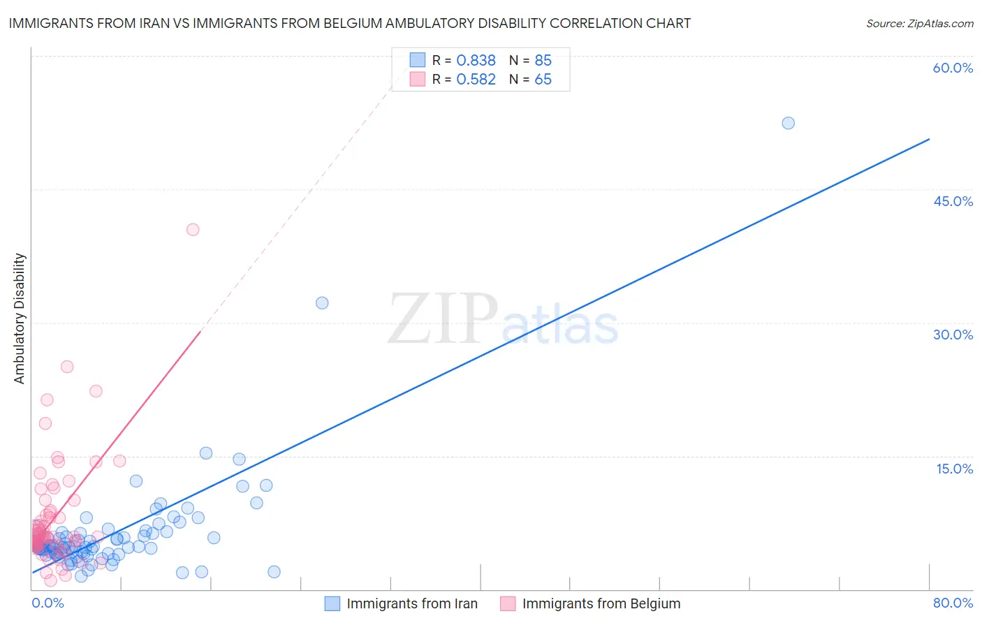 Immigrants from Iran vs Immigrants from Belgium Ambulatory Disability