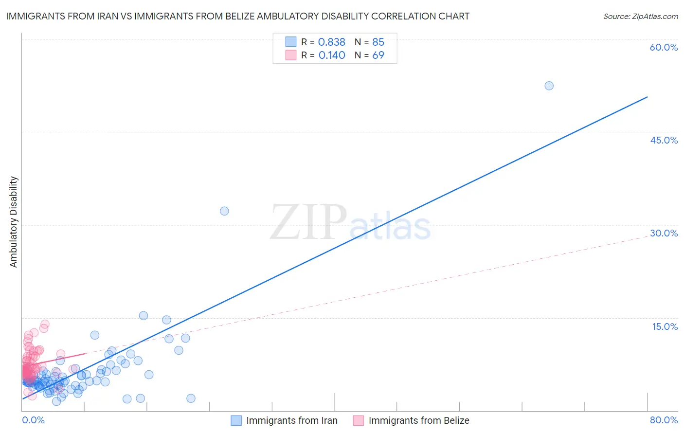 Immigrants from Iran vs Immigrants from Belize Ambulatory Disability