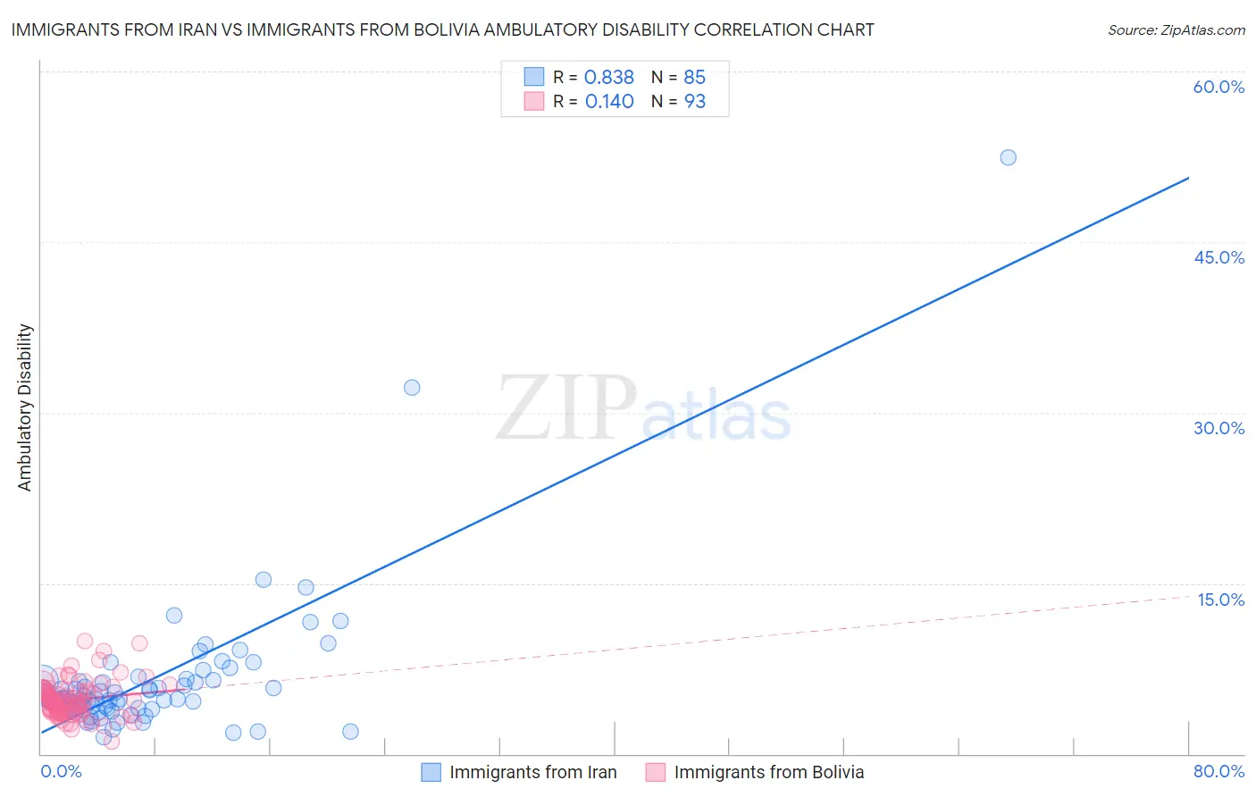 Immigrants from Iran vs Immigrants from Bolivia Ambulatory Disability