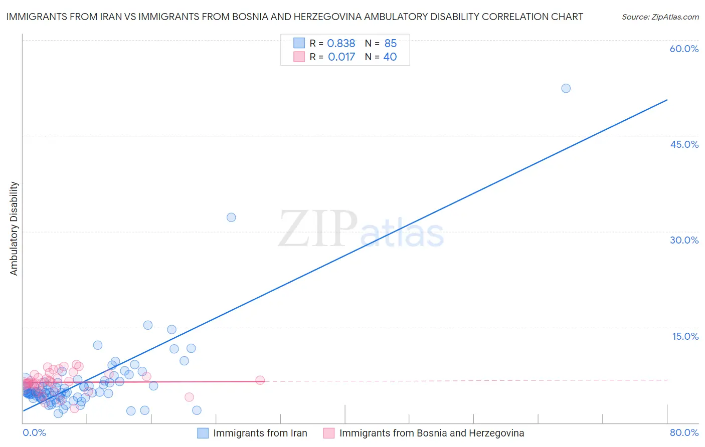 Immigrants from Iran vs Immigrants from Bosnia and Herzegovina Ambulatory Disability
