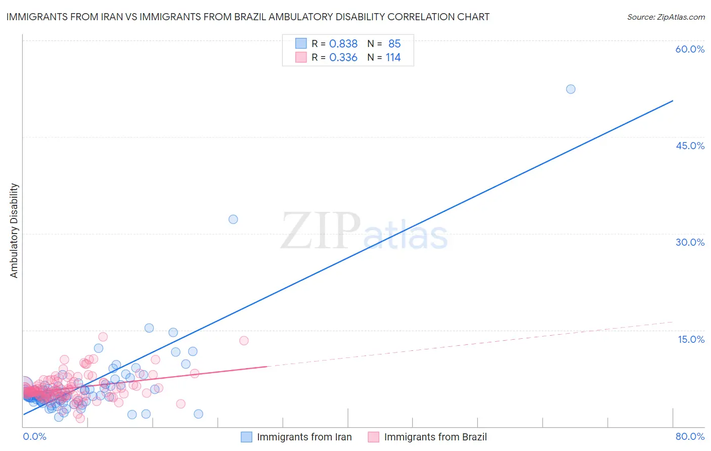 Immigrants from Iran vs Immigrants from Brazil Ambulatory Disability