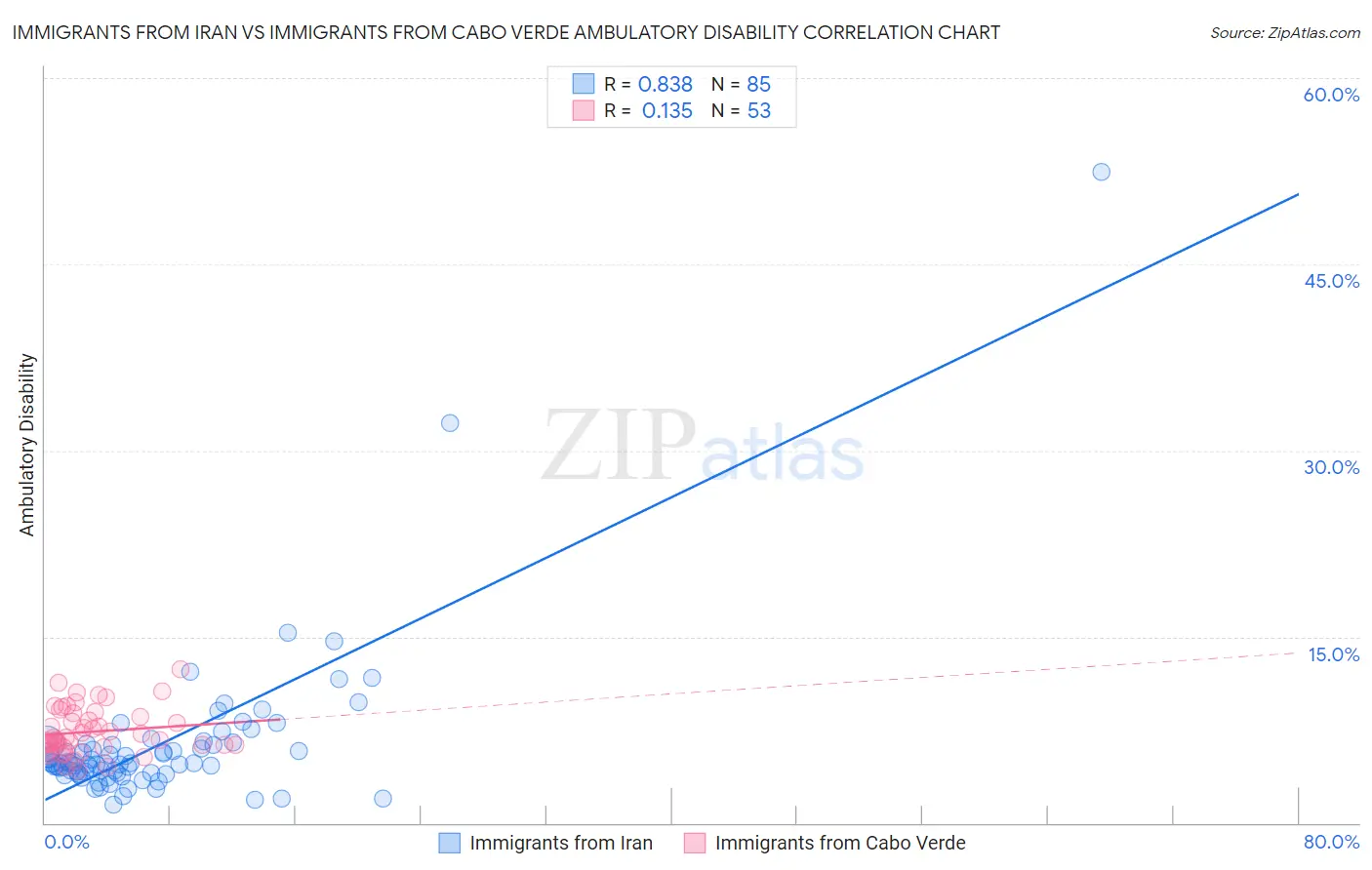 Immigrants from Iran vs Immigrants from Cabo Verde Ambulatory Disability