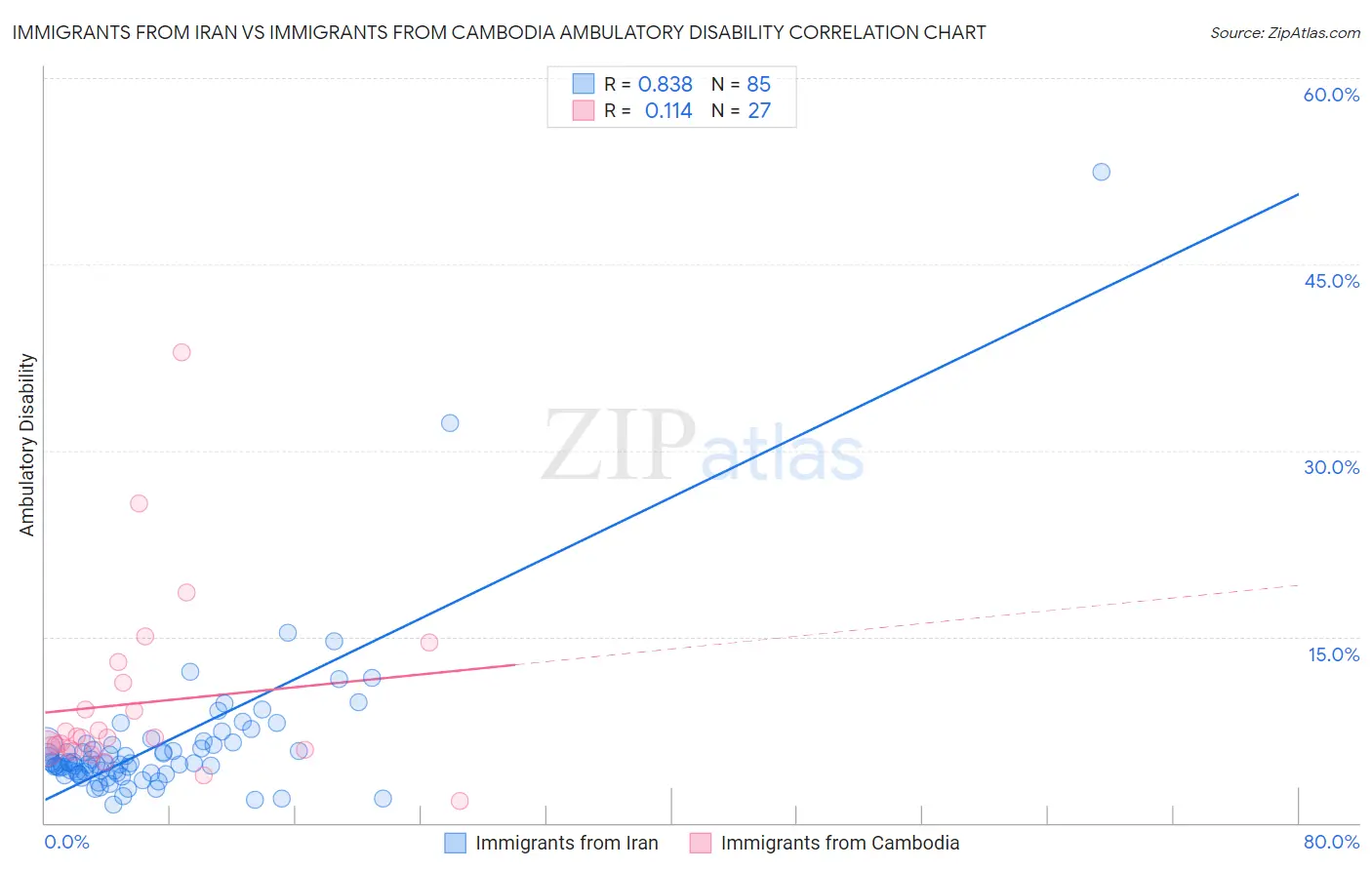 Immigrants from Iran vs Immigrants from Cambodia Ambulatory Disability