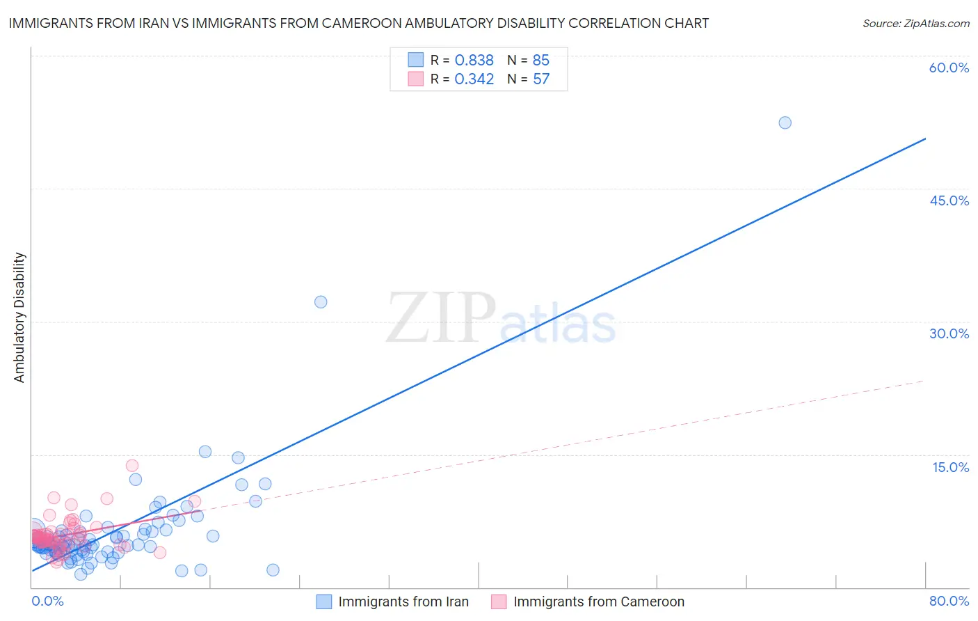 Immigrants from Iran vs Immigrants from Cameroon Ambulatory Disability
