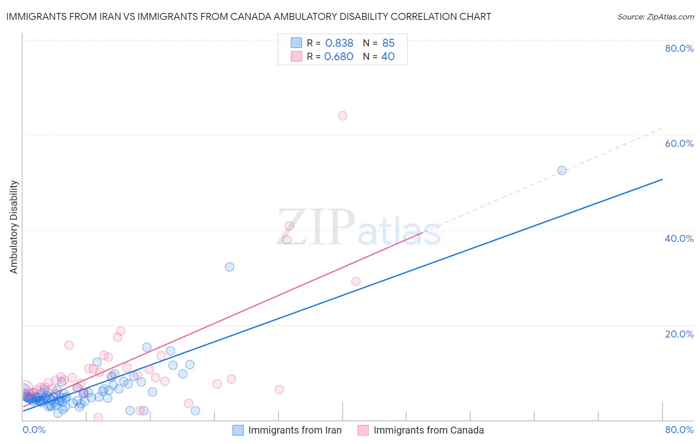 Immigrants from Iran vs Immigrants from Canada Ambulatory Disability