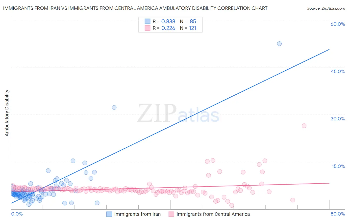 Immigrants from Iran vs Immigrants from Central America Ambulatory Disability