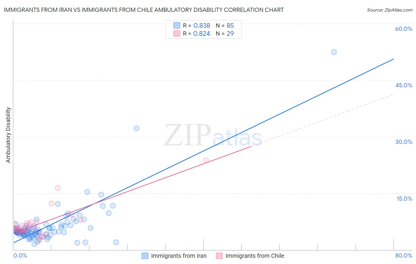 Immigrants from Iran vs Immigrants from Chile Ambulatory Disability