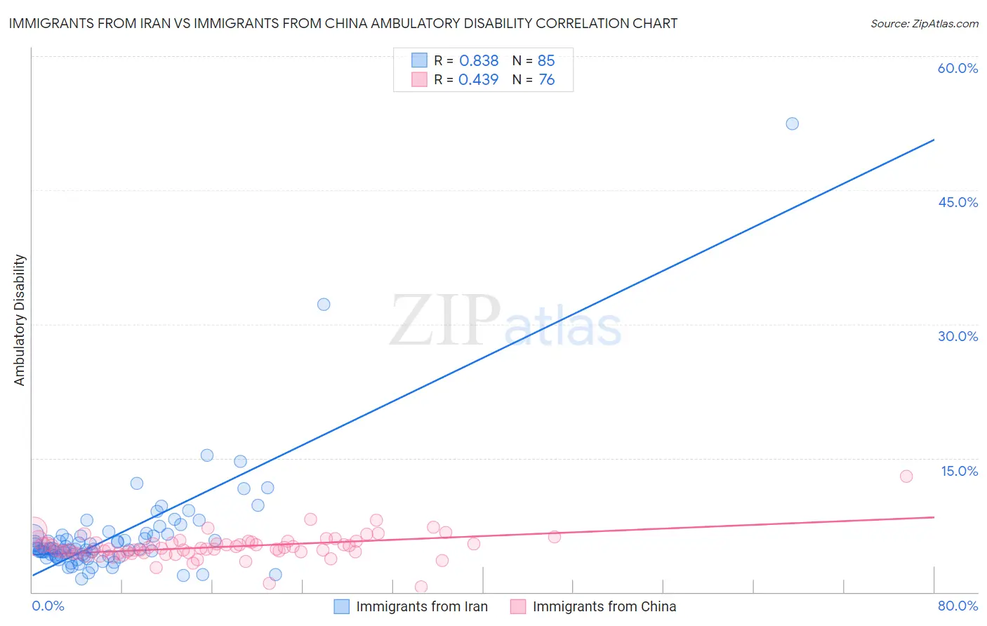 Immigrants from Iran vs Immigrants from China Ambulatory Disability