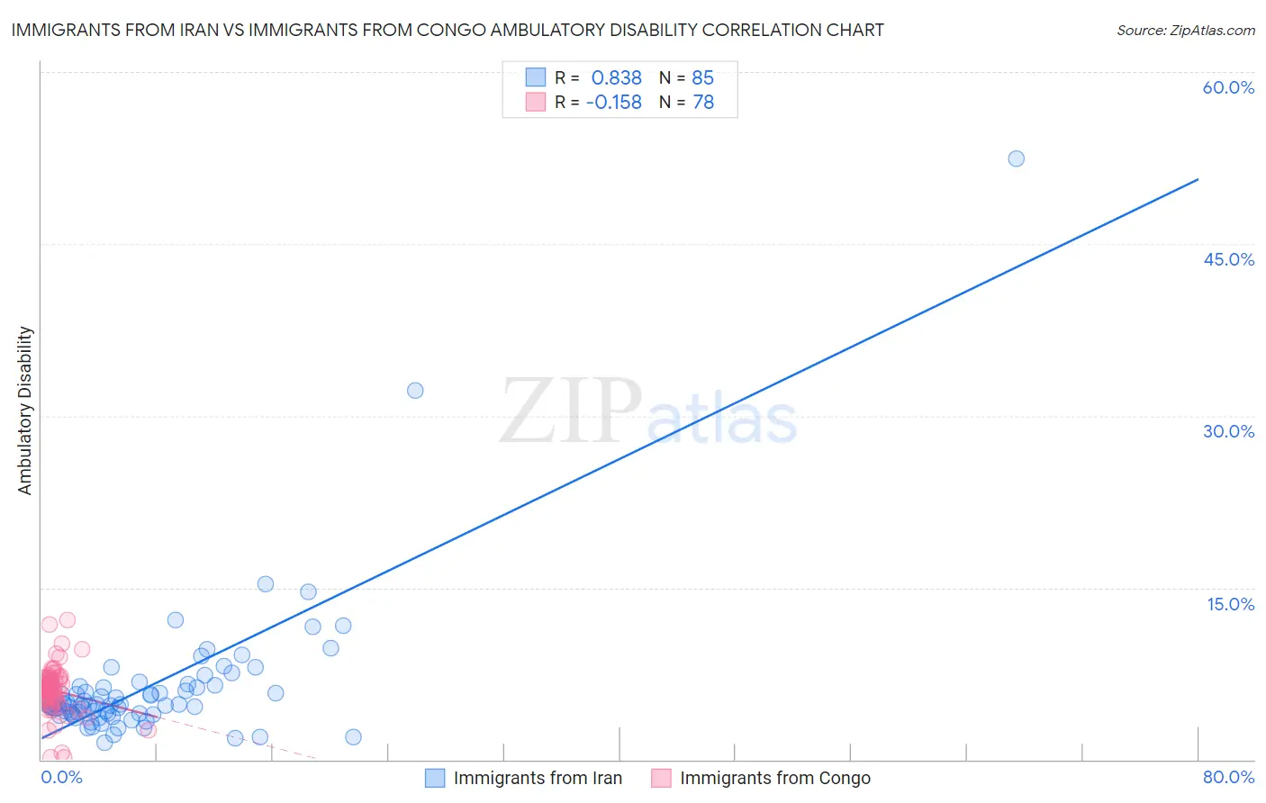 Immigrants from Iran vs Immigrants from Congo Ambulatory Disability