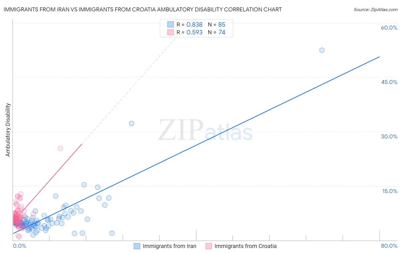 Immigrants from Iran vs Immigrants from Croatia Ambulatory Disability