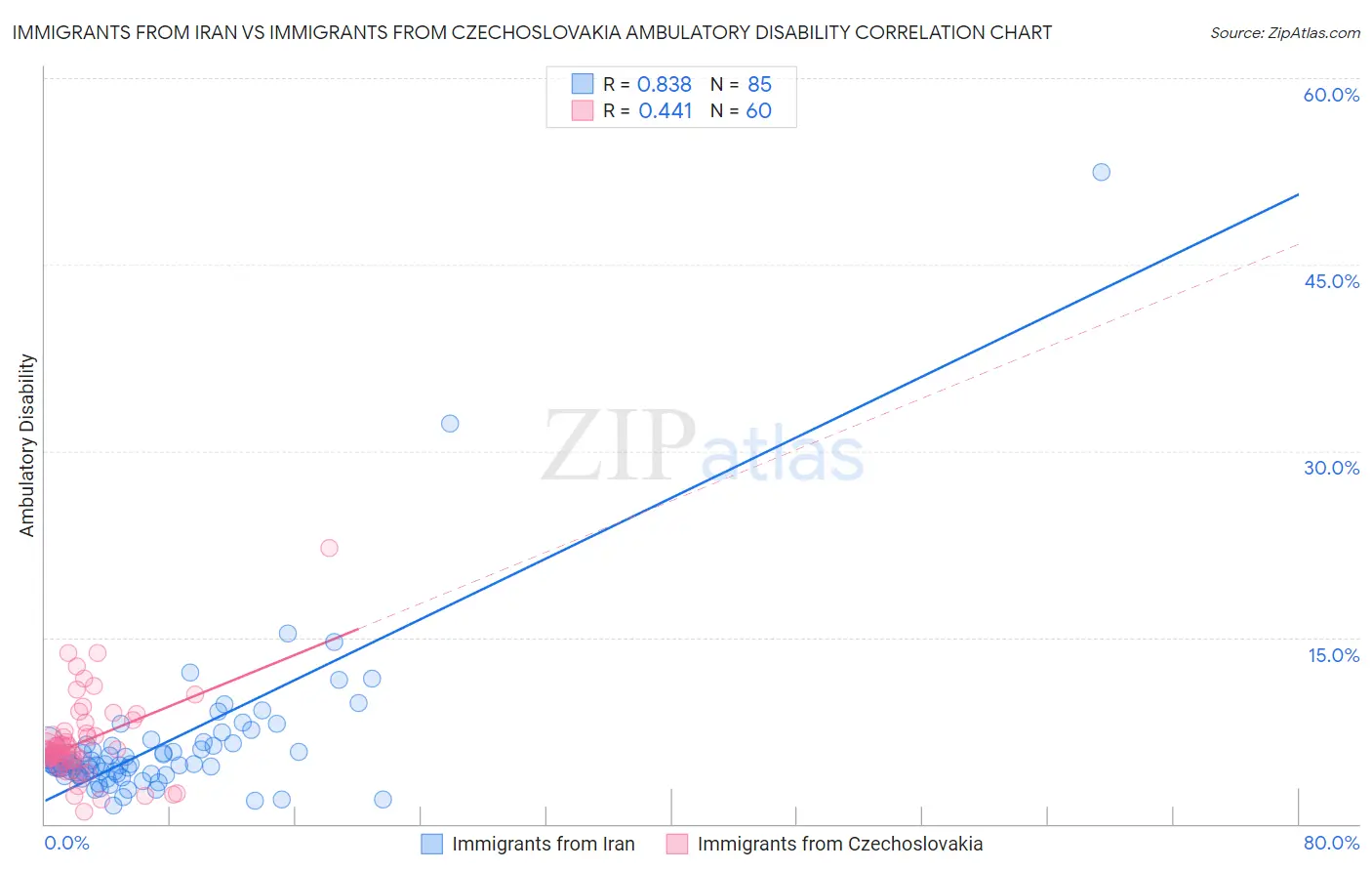 Immigrants from Iran vs Immigrants from Czechoslovakia Ambulatory Disability