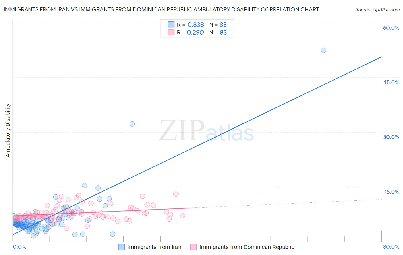 Immigrants from Iran vs Immigrants from Dominican Republic Ambulatory Disability