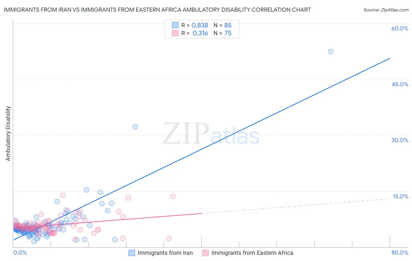 Immigrants from Iran vs Immigrants from Eastern Africa Ambulatory Disability