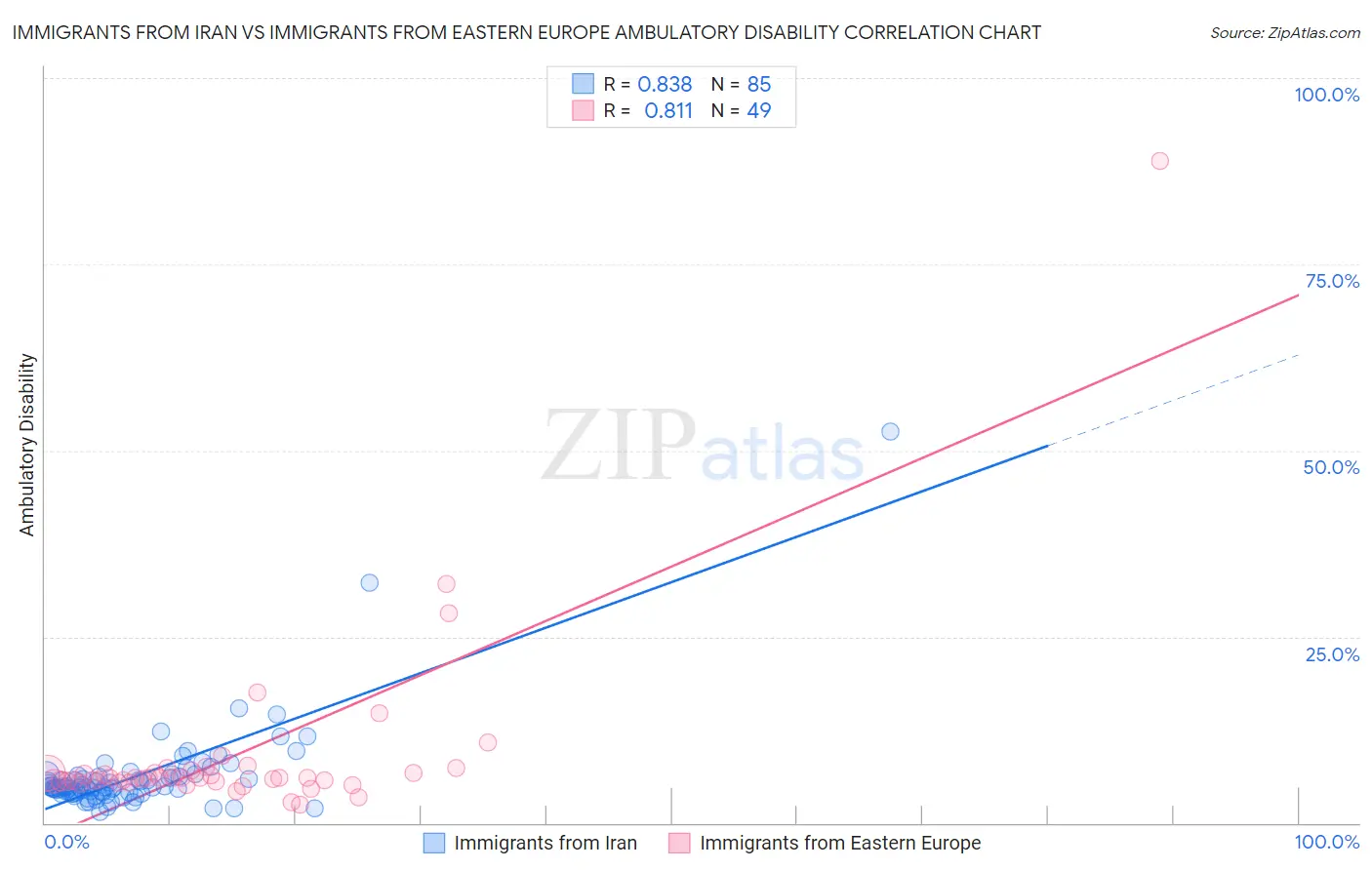 Immigrants from Iran vs Immigrants from Eastern Europe Ambulatory Disability