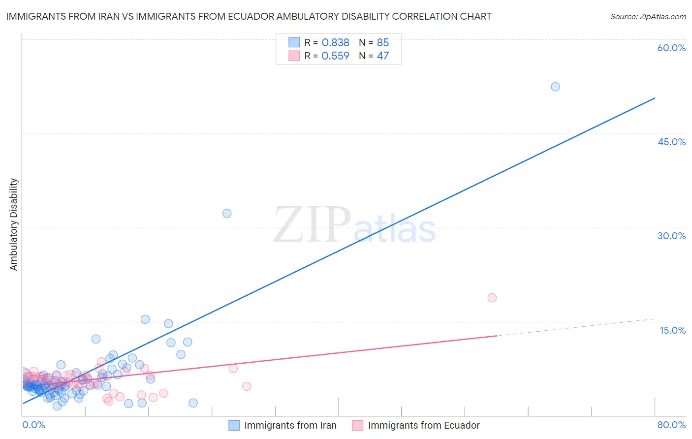 Immigrants from Iran vs Immigrants from Ecuador Ambulatory Disability