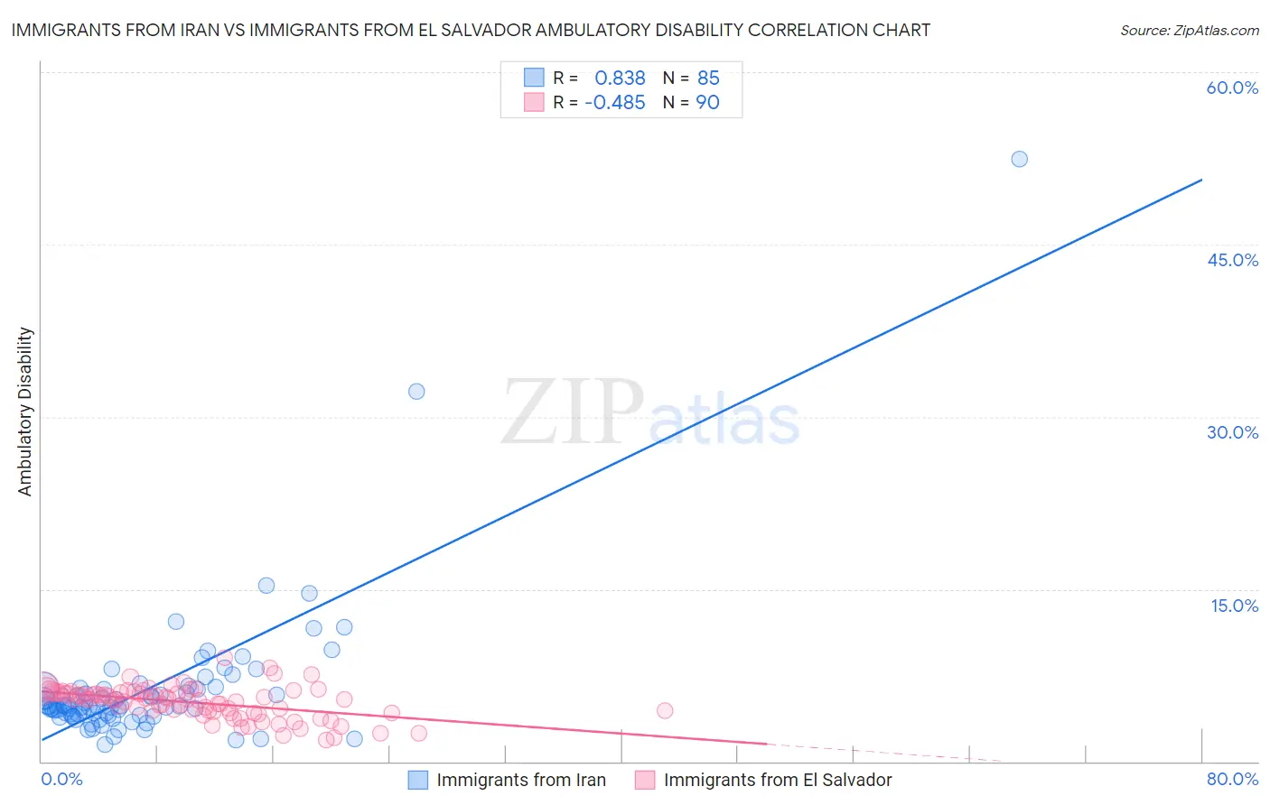 Immigrants from Iran vs Immigrants from El Salvador Ambulatory Disability