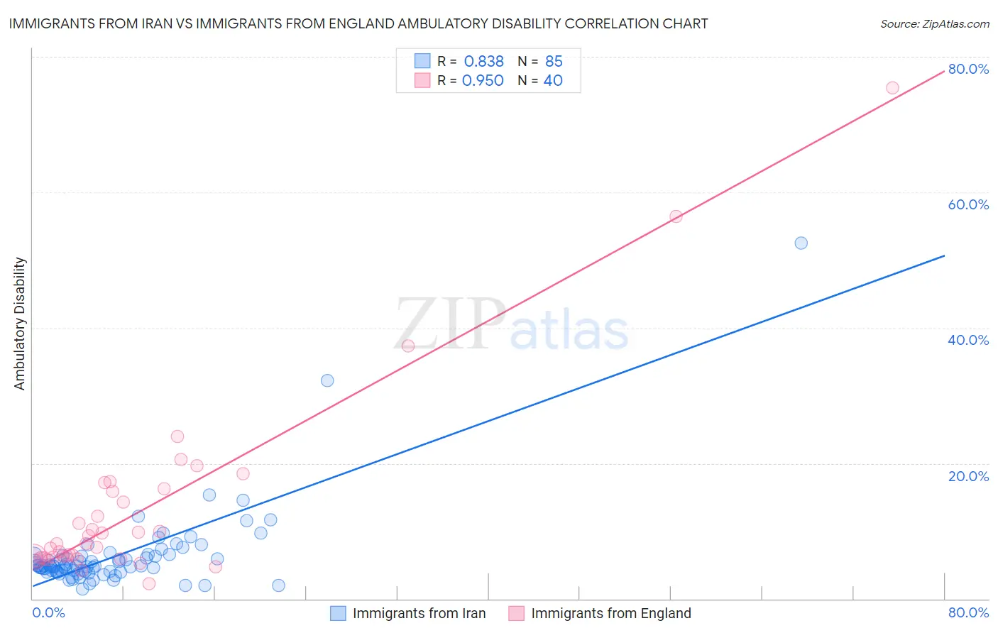 Immigrants from Iran vs Immigrants from England Ambulatory Disability