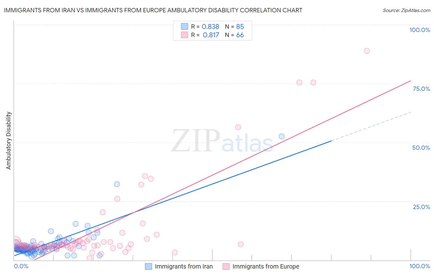 Immigrants from Iran vs Immigrants from Europe Ambulatory Disability