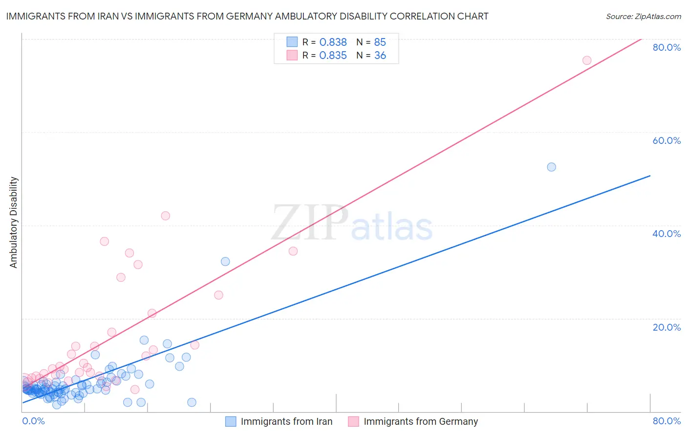 Immigrants from Iran vs Immigrants from Germany Ambulatory Disability