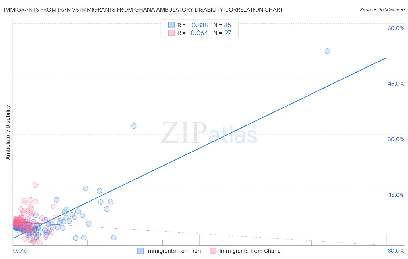 Immigrants from Iran vs Immigrants from Ghana Ambulatory Disability