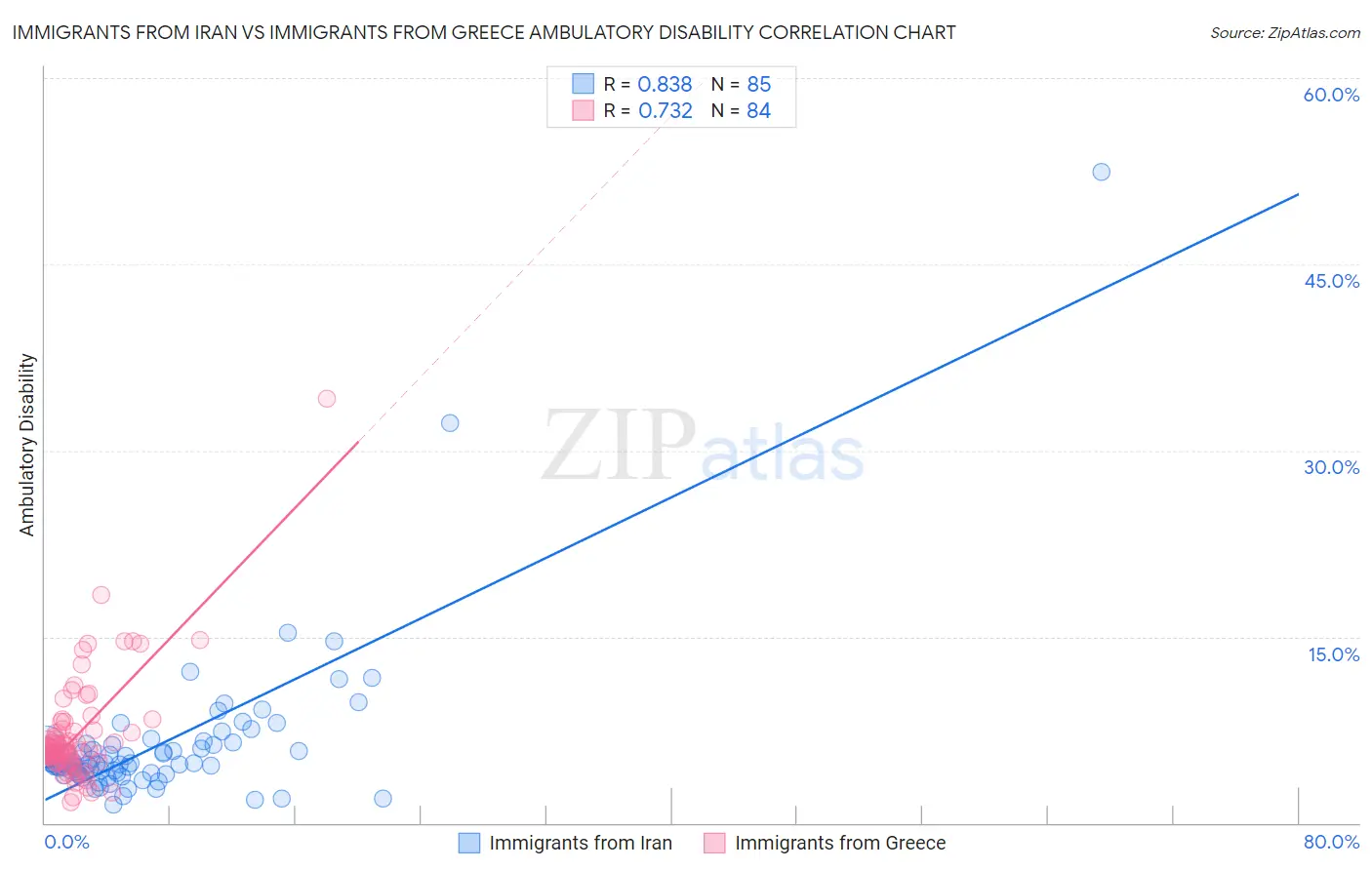 Immigrants from Iran vs Immigrants from Greece Ambulatory Disability