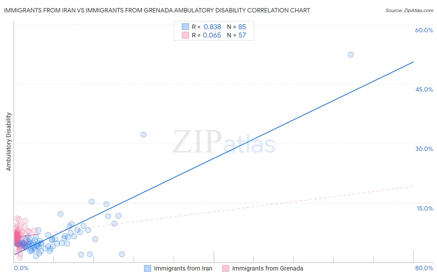 Immigrants from Iran vs Immigrants from Grenada Ambulatory Disability