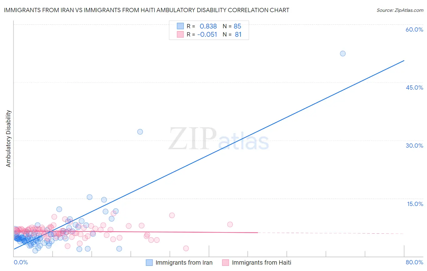 Immigrants from Iran vs Immigrants from Haiti Ambulatory Disability