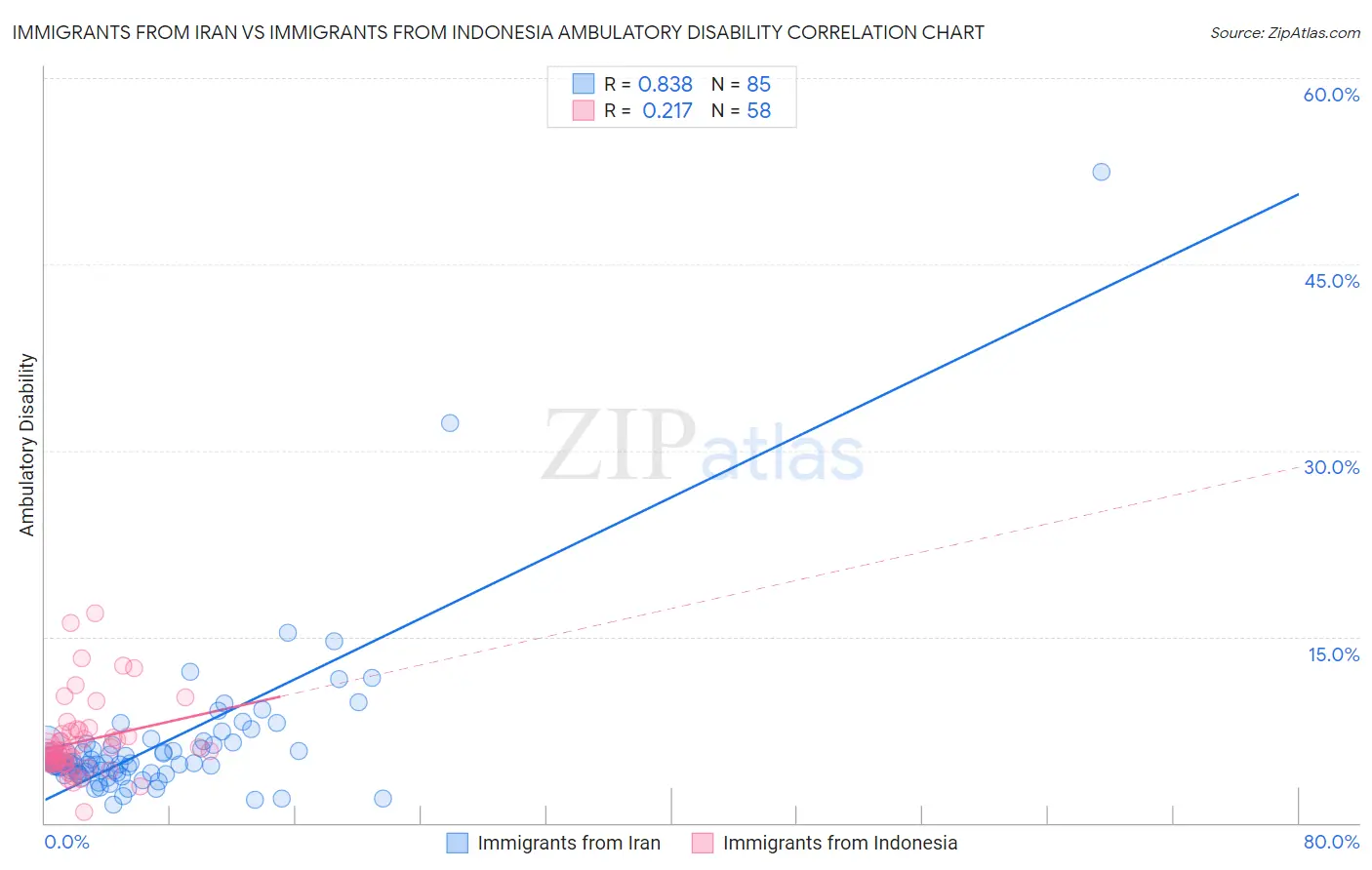 Immigrants from Iran vs Immigrants from Indonesia Ambulatory Disability