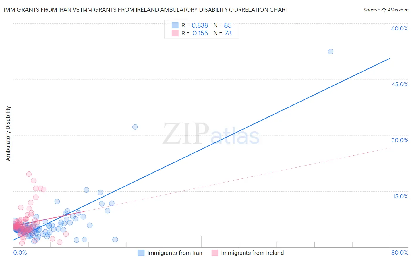 Immigrants from Iran vs Immigrants from Ireland Ambulatory Disability