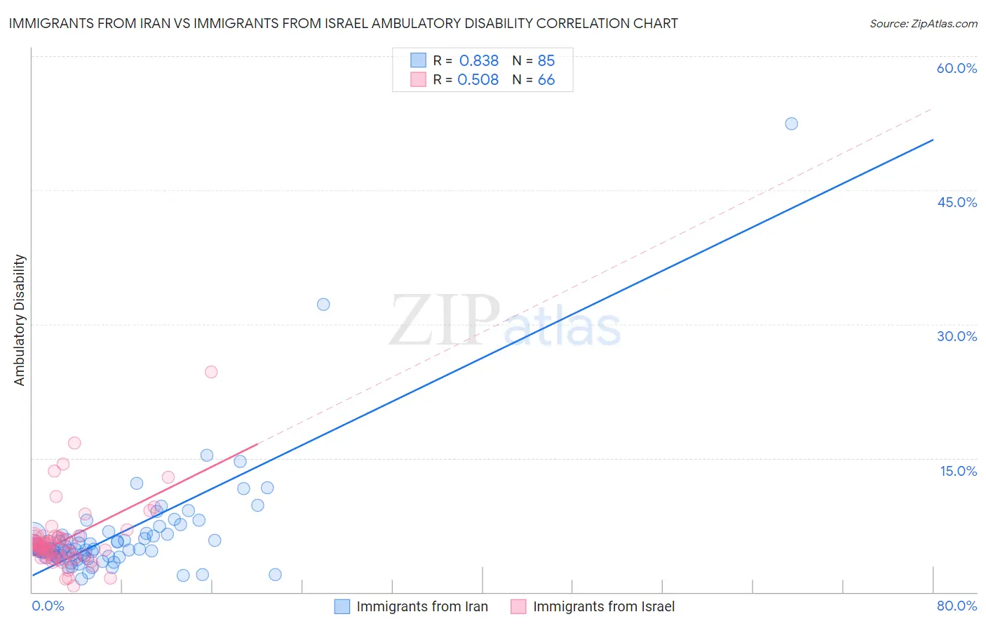 Immigrants from Iran vs Immigrants from Israel Ambulatory Disability