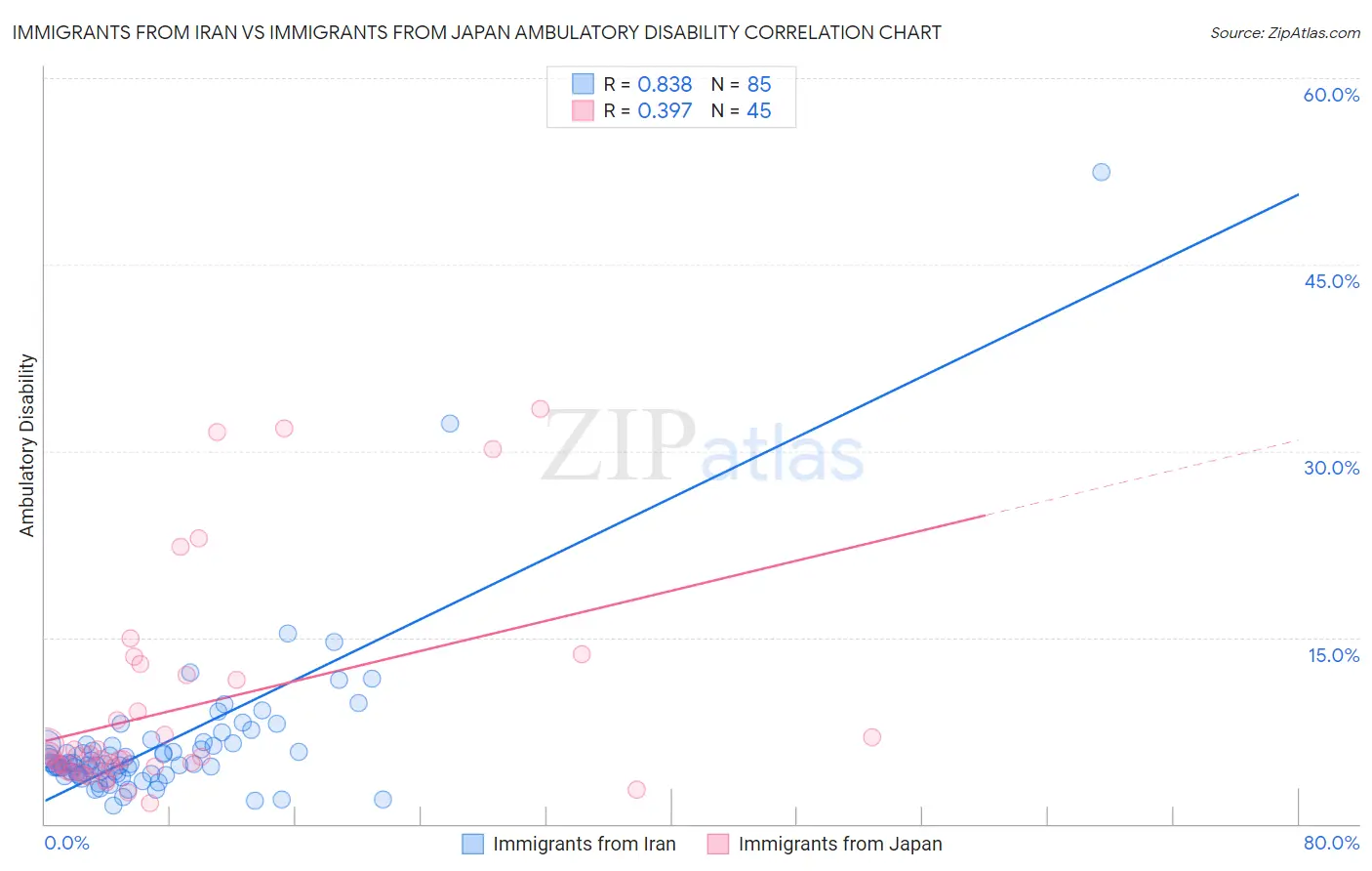 Immigrants from Iran vs Immigrants from Japan Ambulatory Disability